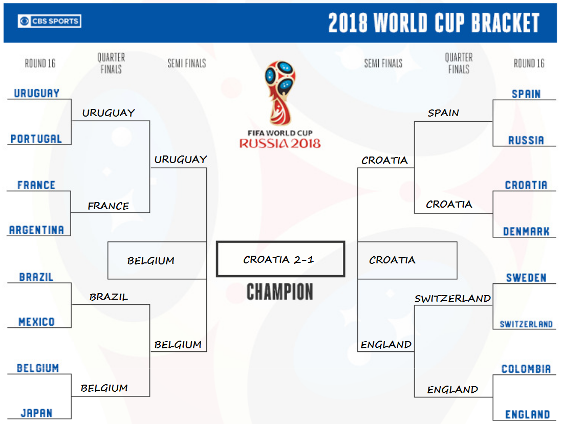 My FIFA World Cup 2018 Bracket, with Croatia as the overall winners