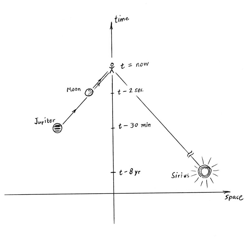 Fig. 1.  Space-time diagram of the simultaneous reception now of light signals from the Moon, Jupiter, and Sirius.