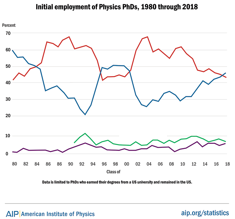 Figure 4 - Initial employment of physics PhDs, 1980–2018. Data is limited to PhDs who earned their degrees from a US university and remained in the United States.
