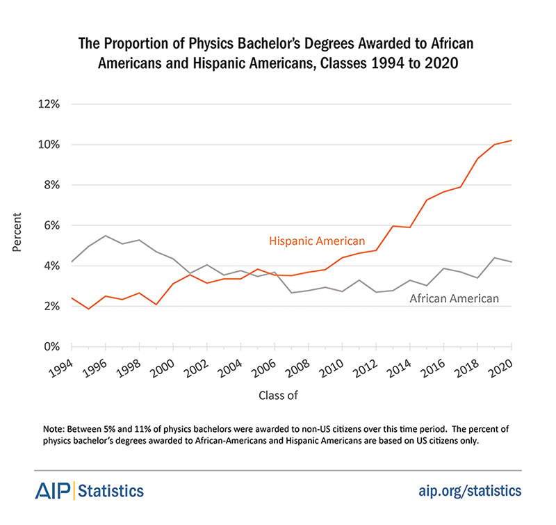 An increasing percentage of African American students are earning earning bachelor’s degrees in the US, but the percentage earning physics and astronomy bachelor’s degrees has remained persistently and inexcusably low. Credit- The AIP Statistical Research Center.