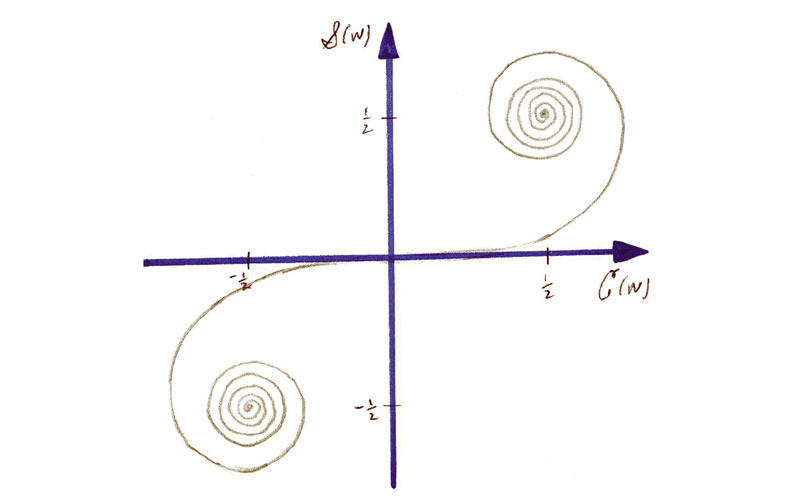  The Cornu spiral (schematic). Author image.
