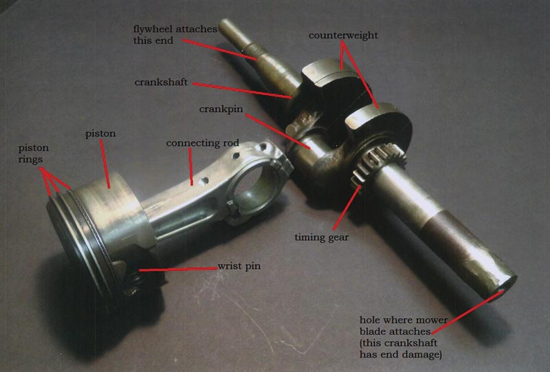  The cranskshaft and the piston-connecting rod assembly. The lower end of the connecting rod fits around the crankpin.