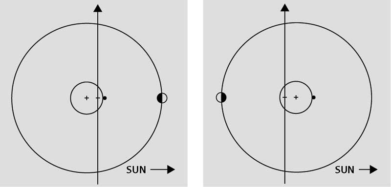 Fig. 3. Positions of Earth and Moon at time of new moon (left) and full moon (right). + is the center of Earth. - is the Earth-Moon barycenter. The black dot is an observer at noon on the equator. Schematic. Not to scale.