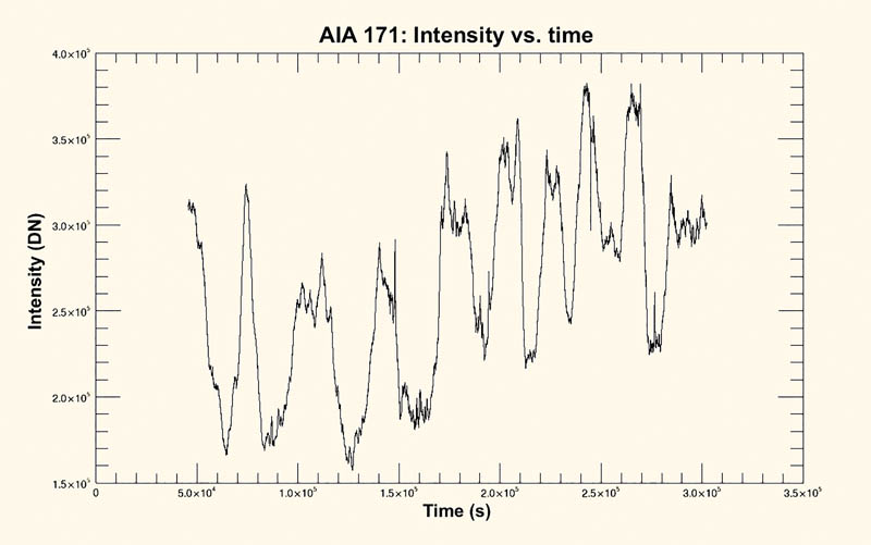 Figure 1 -  AIA continually monitors the corona in a variety of wavelengths.  These data from the 171-Å channel, collected over a three-day period in June 2012, display clear intensity fluctuations, a signature of temperature evolution.  