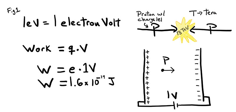 Figure 1. An explanation of an electron volt. Images by the author unless otherwise noted.