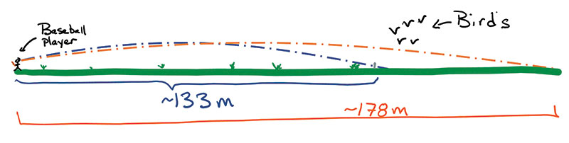 A sketch comparing the projectile motion curves for a home run (blue) and the ideal case (orange).