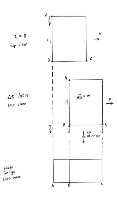 Fig. 3.  The box appears rotated. Light from A, B, and C that arrives at the observer simultaneously had to cross line B-C together, which means light from A was emitted earlier, so when it reaches the B-C line, point B has moved to the right.