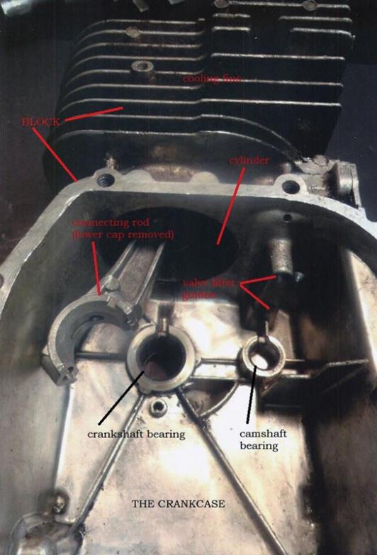  The engine's empty crankcase, showing the connecting rod protruding from the cylinder, the crankshaft (left) and camshaft (right) bearings, and the valve lifter guides (upper right). 